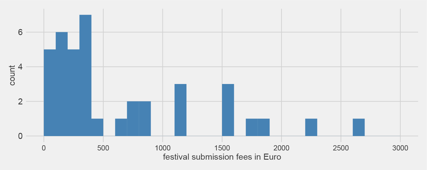 First Results from Our Survey of Filmmakers on How Their Films Traveled